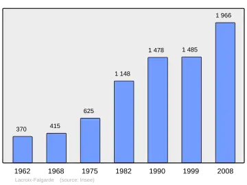 Grafiek inwonertal gemeente