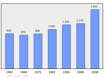 Grafiek inwonertal gemeente