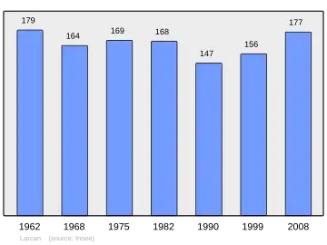 Grafiek inwonertal gemeente