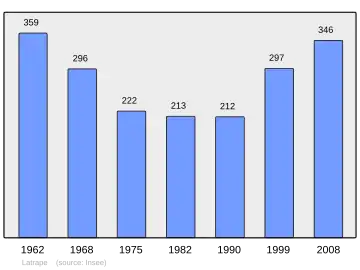 Grafiek inwonertal gemeente