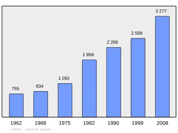 Grafiek inwonertal gemeente