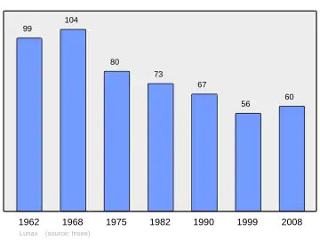 Grafiek inwonertal gemeente