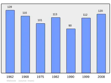 Grafiek inwonertal gemeente