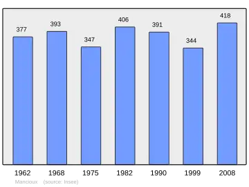 Grafiek inwonertal gemeente
