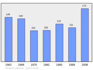 Grafiek inwonertal gemeente