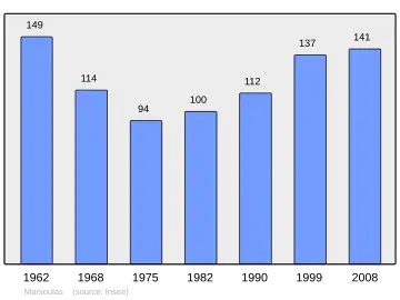 Grafiek inwonertal gemeente