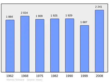 Grafiek inwonertal gemeente