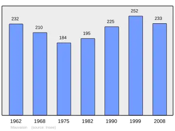 Grafiek inwonertal gemeente