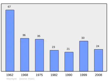 Grafiek inwonertal gemeente
