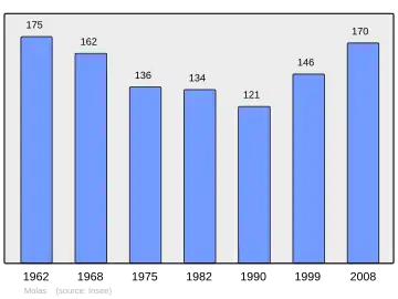 Grafiek inwonertal gemeente