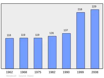Grafiek inwonertal gemeente