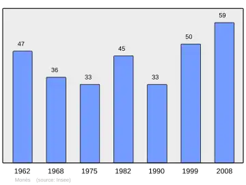 Grafiek inwonertal gemeente