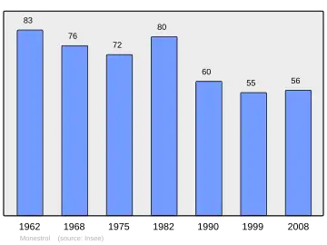 Grafiek inwonertal gemeente
