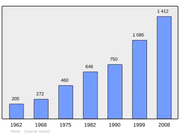 Grafiek inwonertal gemeente