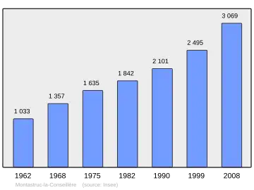 Grafiek inwonertal gemeente