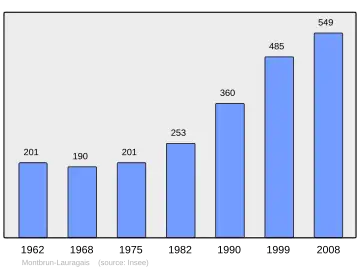 Grafiek inwonertal gemeente