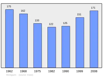Grafiek inwonertal gemeente