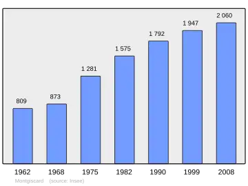 Grafiek inwonertal gemeente
