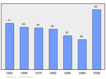 Grafiek inwonertal gemeente