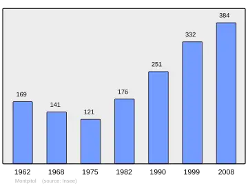 Grafiek inwonertal gemeente