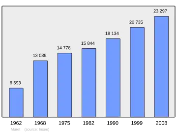 Grafiek inwonertal gemeente