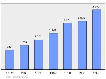 Grafiek inwonertal gemeente
