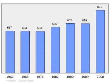 Grafiek inwonertal gemeente