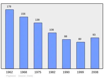 Grafiek inwonertal gemeente