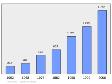 Grafiek inwonertal gemeente