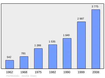 Grafiek inwonertal gemeente