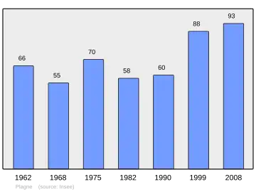 Grafiek inwonertal gemeente