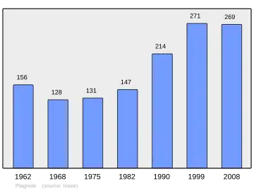 Grafiek inwonertal gemeente