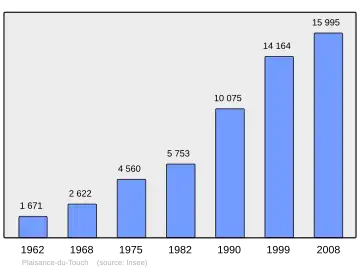 Grafiek inwonertal gemeente
