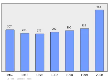 Grafiek inwonertal gemeente