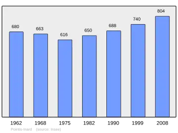 Grafiek inwonertal gemeente