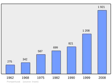 Grafiek inwonertal gemeente