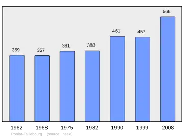 Grafiek inwonertal gemeente