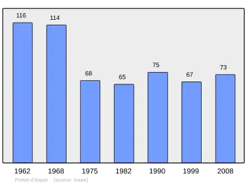 Grafiek inwonertal gemeente