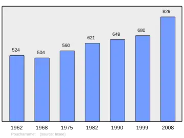 Grafiek inwonertal gemeente