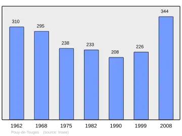 Grafiek inwonertal gemeente