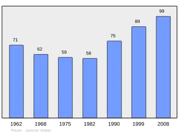 Grafiek inwonertal gemeente