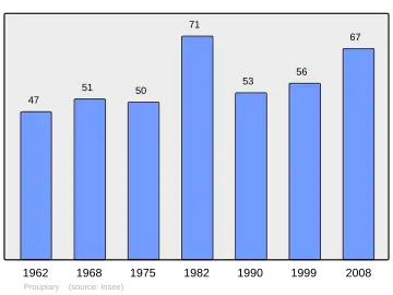 Grafiek inwonertal gemeente