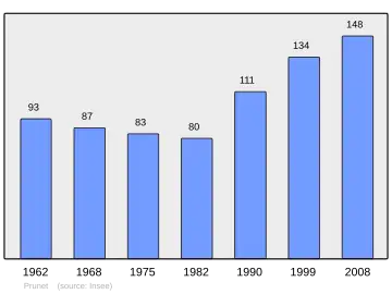 Grafiek inwonertal gemeente