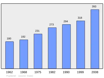 Grafiek inwonertal gemeente