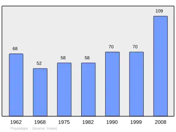 Grafiek inwonertal gemeente