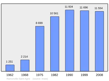 Grafiek inwonertal gemeente