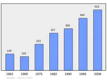 Grafiek inwonertal gemeente