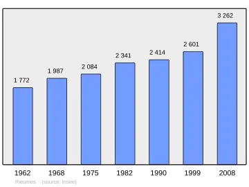 Grafiek inwonertal gemeente