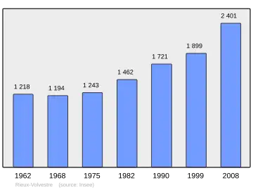 Grafiek inwonertal gemeente