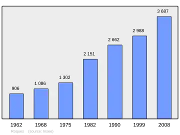 Grafiek inwonertal gemeente